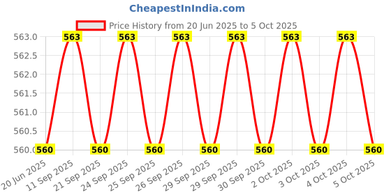 flipkart.com Frony Sunglass with Bluetooth Earbuds, Music and bluetooth headset and mic WJ300 Price History Graph from 20 Jun 2025 to 5 Oct 2025
