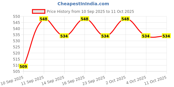 flipkart.com Frony Sunglass with Bluetooth Earbuds, Music and bluetooth headset and mic WJ301 Price History Graph from 10 Sep 2025 to 10 Oct 2025