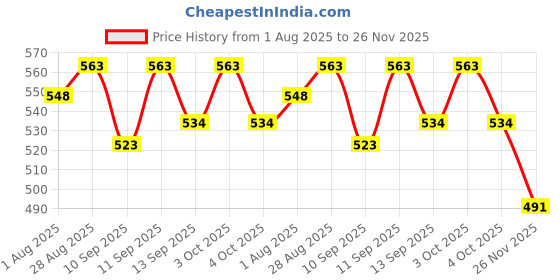 flipkart.com Frony Sunglass with Bluetooth Earbuds, Music and bluetooth headset and mic WJ302 Price History Graph from 1 Aug 2025 to 26 Nov 2025