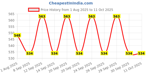 flipkart.com Frony Sunglass with Bluetooth Earbuds, Music and bluetooth headset and mic WJ303 Price History Graph from 1 Aug 2025 to 11 Oct 2025