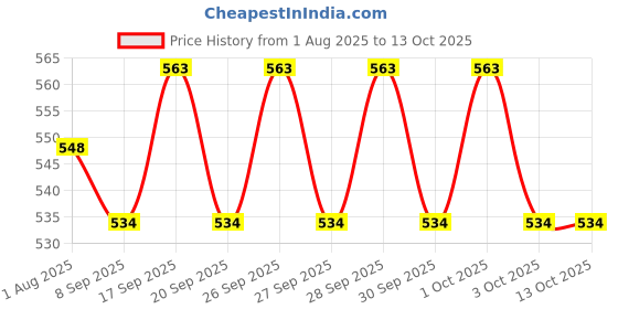 flipkart.com Frony Sunglass with Bluetooth Earbuds, Music and bluetooth headset and mic WJ304 Price History Graph from 1 Aug 2025 to 12 Oct 2025