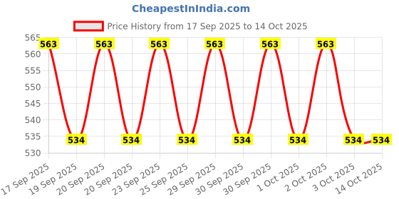 flipkart.com Frony Sunglass with Bluetooth Earbuds, Music and bluetooth headset and mic WJ305 Price History Graph from 17 Sep 2025 to 12 Oct 2025