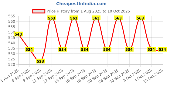 flipkart.com Frony Sunglass with Bluetooth Earbuds, Music and bluetooth headset and mic WJ309 Price History Graph from 1 Aug 2025 to 10 Oct 2025