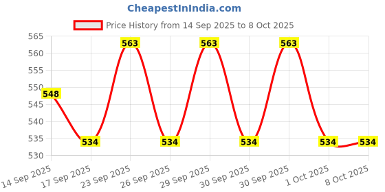 flipkart.com Frony Sunglass with Bluetooth Earbuds, Music and bluetooth headset and mic WJ31 Price History Graph from 14 Sep 2025 to 8 Oct 2025