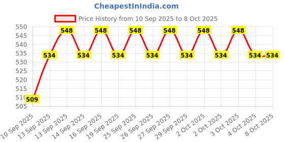flipkart.com Frony Sunglass with Bluetooth Earbuds, Music and bluetooth headset and mic WJ312 Price History Graph from 10 Sep 2025 to 7 Oct 2025