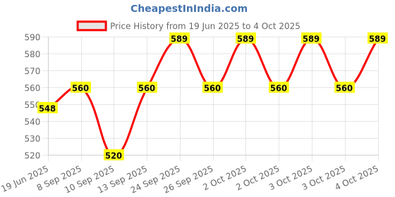flipkart.com Frony Sunglass with Bluetooth Earbuds, Music and bluetooth headset and mic WJ313 Price History Graph from 19 Jun 2025 to 4 Oct 2025