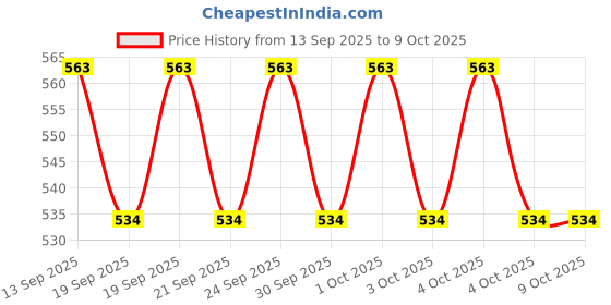 flipkart.com Frony Sunglass with Bluetooth Earbuds, Music and bluetooth headset and mic WJ316 Price History Graph from 13 Sep 2025 to 9 Oct 2025