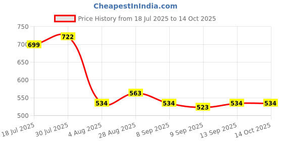 flipkart.com Frony Sunglass with Bluetooth Earbuds, Music and bluetooth headset and mic WJ319 Price History Graph from 18 Jul 2025 to 14 Oct 2025