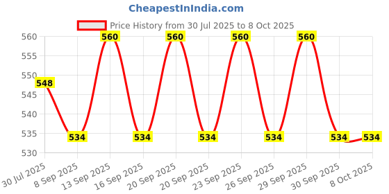 flipkart.com Frony Sunglass with Bluetooth Earbuds, Music and bluetooth headset and mic WJ32 Price History Graph from 30 Jul 2025 to 7 Oct 2025