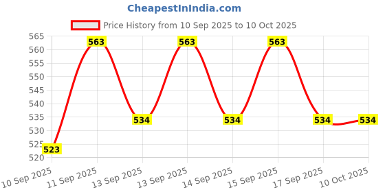 flipkart.com Frony Sunglass with Bluetooth Earbuds, Music and bluetooth headset and mic WJ321 Price History Graph from 10 Sep 2025 to 9 Oct 2025