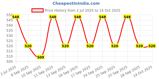 flipkart.com Frony Sunglass with Bluetooth Earbuds, Music and bluetooth headset and mic WJ326 Price History Graph from 2 Jul 2025 to 14 Oct 2025