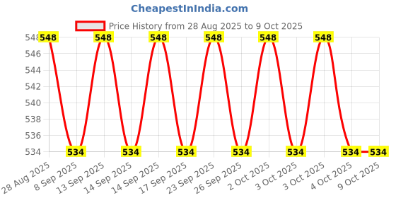 flipkart.com Frony Sunglass with Bluetooth Earbuds, Music and bluetooth headset and mic WJ327 Price History Graph from 28 Aug 2025 to 8 Oct 2025