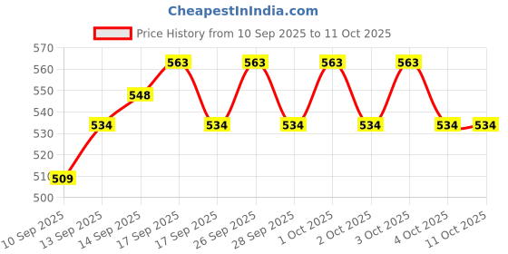 flipkart.com Frony Sunglass with Bluetooth Earbuds, Music and bluetooth headset and mic WJ329 Price History Graph from 10 Sep 2025 to 11 Oct 2025