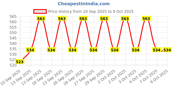 flipkart.com Frony Sunglass with Bluetooth Earbuds, Music and bluetooth headset and mic WJ334 Price History Graph from 10 Sep 2025 to 8 Oct 2025