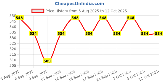 flipkart.com Frony Sunglass with Bluetooth Earbuds, Music and bluetooth headset and mic WJ335 Price History Graph from 5 Aug 2025 to 12 Oct 2025