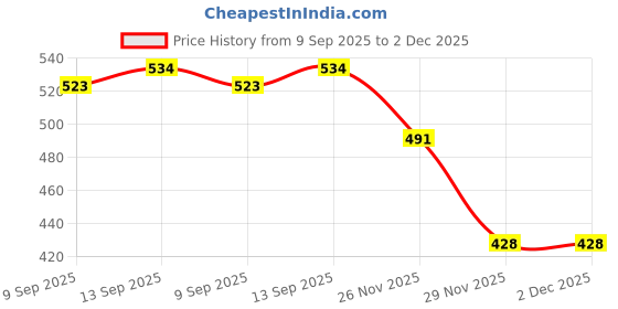 flipkart.com Frony Sunglass with Bluetooth Earbuds, Music and bluetooth headset and mic WJ336 Price History Graph from 9 Sep 2025 to 2 Dec 2025
