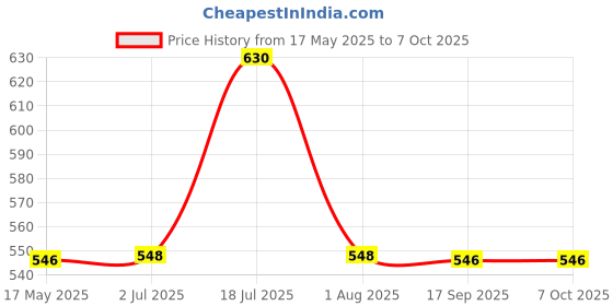 flipkart.com Frony Sunglass with Bluetooth Earbuds, Music and bluetooth headset and mic WJ342 Price History Graph from 17 May 2025 to 7 Oct 2025