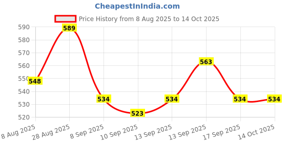 flipkart.com Frony Sunglass with Bluetooth Earbuds, Music and bluetooth headset and mic WJ344 Price History Graph from 8 Aug 2025 to 14 Oct 2025