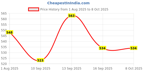 flipkart.com Frony Sunglass with Bluetooth Earbuds, Music and bluetooth headset and mic WJ345 Price History Graph from 1 Aug 2025 to 8 Oct 2025