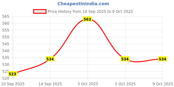 flipkart.com Frony Sunglass with Bluetooth Earbuds, Music and bluetooth headset and mic WJ350 Price History Graph from 10 Sep 2025 to 9 Oct 2025