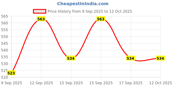 flipkart.com Frony Sunglass with Bluetooth Earbuds, Music and bluetooth headset and mic WJ355 Price History Graph from 9 Sep 2025 to 12 Oct 2025