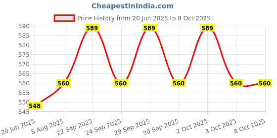 flipkart.com Frony Sunglass with Bluetooth Earbuds, Music and bluetooth headset and mic WJ360 Price History Graph from 20 Jun 2025 to 8 Oct 2025