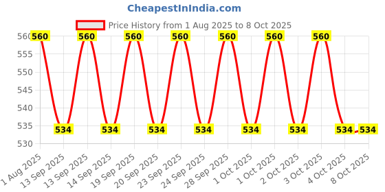 flipkart.com Frony Sunglass with Bluetooth Earbuds, Music and bluetooth headset and mic WJ361 Price History Graph from 1 Aug 2025 to 8 Oct 2025