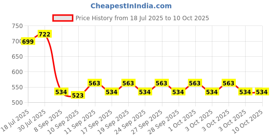 flipkart.com Frony Sunglass with Bluetooth Earbuds, Music and bluetooth headset and mic WJ362 Price History Graph from 18 Jul 2025 to 10 Oct 2025