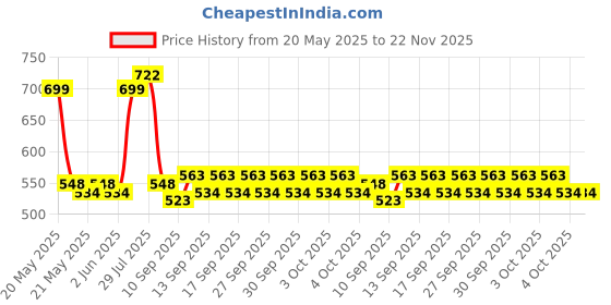 flipkart.com Frony Sunglass with Bluetooth Earbuds, Music and bluetooth headset and mic WJ364 Price History Graph from 20 May 2025 to 22 Nov 2025