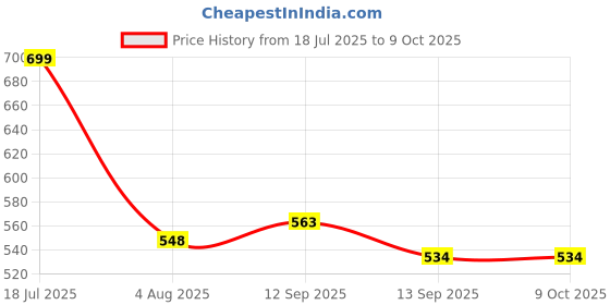 flipkart.com Frony Sunglass with Bluetooth Earbuds, Music and bluetooth headset and mic WJ369 Price History Graph from 18 Jul 2025 to 9 Oct 2025