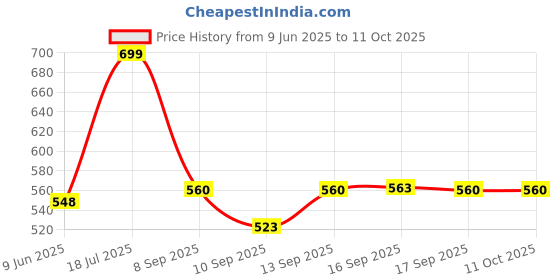 flipkart.com Frony Sunglass with Bluetooth Earbuds, Music and bluetooth headset and mic WJ370 Price History Graph from 9 Jun 2025 to 10 Oct 2025