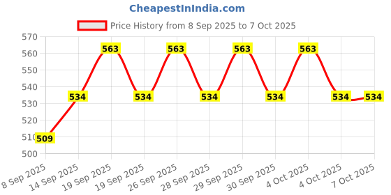 flipkart.com Frony Sunglass with Bluetooth Earbuds, Music and bluetooth headset and mic WJ371 Price History Graph from 8 Sep 2025 to 7 Oct 2025