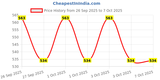 flipkart.com Frony Sunglass with Bluetooth Earbuds, Music and bluetooth headset and mic WJ372 Price History Graph from 26 Sep 2025 to 7 Oct 2025