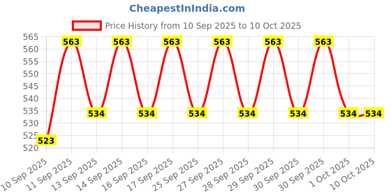 flipkart.com Frony Sunglass with Bluetooth Earbuds, Music and bluetooth headset and mic WJ373 Price History Graph from 10 Sep 2025 to 9 Oct 2025