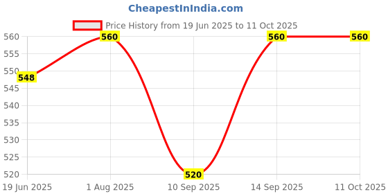 flipkart.com Frony Sunglass with Bluetooth Earbuds, Music and bluetooth headset and mic WJ375 Price History Graph from 19 Jun 2025 to 10 Oct 2025