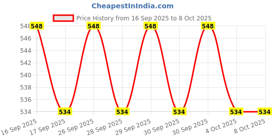 flipkart.com Frony Sunglass with Bluetooth Earbuds, Music and bluetooth headset and mic WJ376 Price History Graph from 16 Sep 2025 to 8 Oct 2025