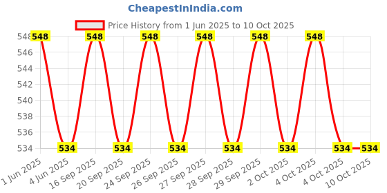 flipkart.com Frony Sunglass with Bluetooth Earbuds, Music and bluetooth headset and mic WJ378 Price History Graph from 1 Jun 2025 to 10 Oct 2025