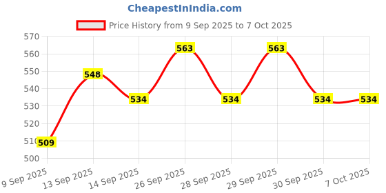 flipkart.com Frony Sunglass with Bluetooth Earbuds, Music and bluetooth headset and mic WJ380 Price History Graph from 9 Sep 2025 to 7 Oct 2025