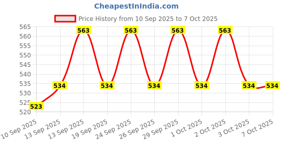 flipkart.com Frony Sunglass with Bluetooth Earbuds, Music and bluetooth headset and mic WJ388 Price History Graph from 10 Sep 2025 to 7 Oct 2025