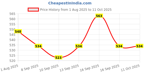 flipkart.com Frony Sunglass with Bluetooth Earbuds, Music and bluetooth headset and mic WJ389 Price History Graph from 1 Aug 2025 to 10 Oct 2025