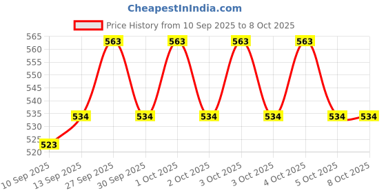 flipkart.com Frony Sunglass with Bluetooth Earbuds, Music and bluetooth headset and mic WJ392 Price History Graph from 10 Sep 2025 to 5 Oct 2025