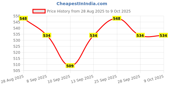 flipkart.com Frony Sunglass with Bluetooth Earbuds, Music and bluetooth headset and mic WJ394 Price History Graph from 28 Aug 2025 to 8 Oct 2025