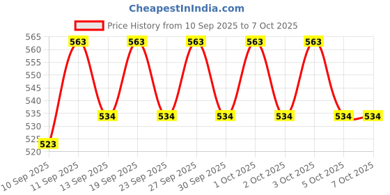 flipkart.com Frony Sunglass with Bluetooth Earbuds, Music and bluetooth headset and mic WJ396 Price History Graph from 10 Sep 2025 to 7 Oct 2025