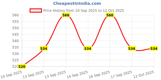 flipkart.com Frony Sunglass with Bluetooth Earbuds, Music and bluetooth headset and mic WJ399 Price History Graph from 10 Sep 2025 to 12 Oct 2025