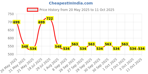 flipkart.com Frony Sunglass with Bluetooth Earbuds, Music and bluetooth headset and mic WJ4 Price History Graph from 20 May 2025 to 11 Oct 2025