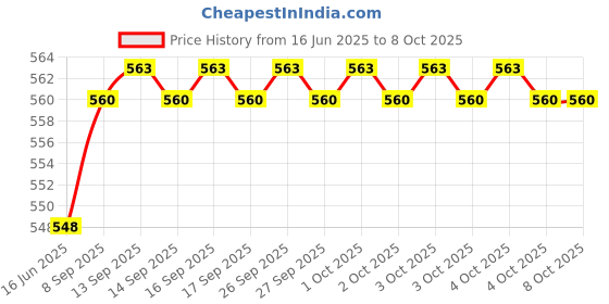 flipkart.com Frony Sunglass with Bluetooth Earbuds, Music and bluetooth headset and mic WJ401 Price History Graph from 16 Jun 2025 to 7 Oct 2025