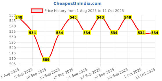 flipkart.com Frony Sunglass with Bluetooth Earbuds, Music and bluetooth headset and mic WJ402 Price History Graph from 1 Aug 2025 to 11 Oct 2025