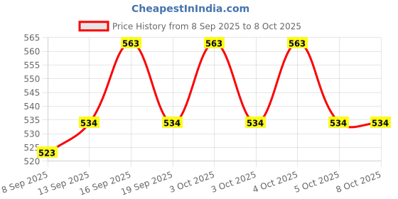 flipkart.com Frony Sunglass with Bluetooth Earbuds, Music and bluetooth headset and mic WJ416 Price History Graph from 8 Sep 2025 to 8 Oct 2025