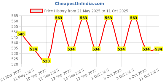 flipkart.com Frony Sunglass with Bluetooth Earbuds, Music and bluetooth headset and mic WJ419 Price History Graph from 21 May 2025 to 11 Oct 2025