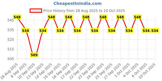 flipkart.com Frony Sunglass with Bluetooth Earbuds, Music and bluetooth headset and mic WJ426 Price History Graph from 28 Aug 2025 to 10 Oct 2025